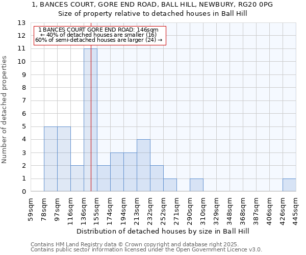 1, BANCES COURT, GORE END ROAD, BALL HILL, NEWBURY, RG20 0PG: Size of property relative to detached houses houses in Ball Hill