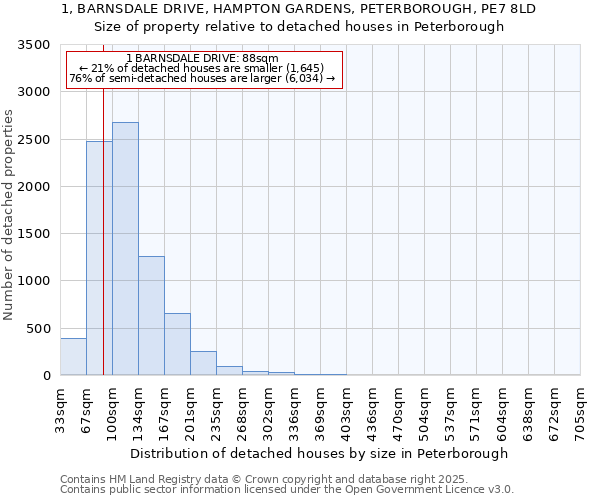 1, BARNSDALE DRIVE, HAMPTON GARDENS, PETERBOROUGH, PE7 8LD: Size of property relative to detached houses houses in Peterborough