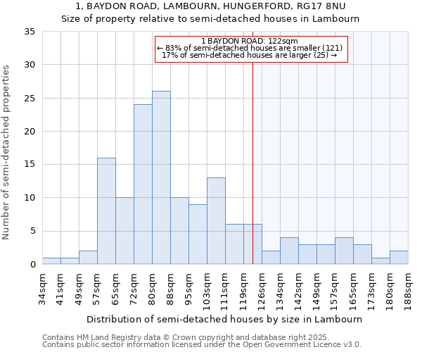 1, BAYDON ROAD, LAMBOURN, HUNGERFORD, RG17 8NU: Size of property relative to semi-detached houses houses in Lambourn
