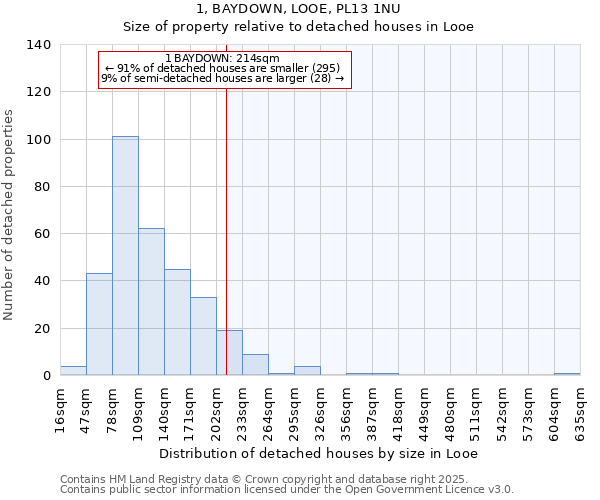 1, BAYDOWN, LOOE, PL13 1NU: Size of property relative to detached houses houses in Looe