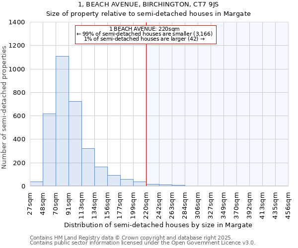 1, BEACH AVENUE, BIRCHINGTON, CT7 9JS: Size of property relative to semi-detached houses houses in Margate