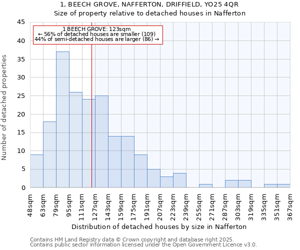 1, BEECH GROVE, NAFFERTON, DRIFFIELD, YO25 4QR: Size of property relative to detached houses houses in Nafferton