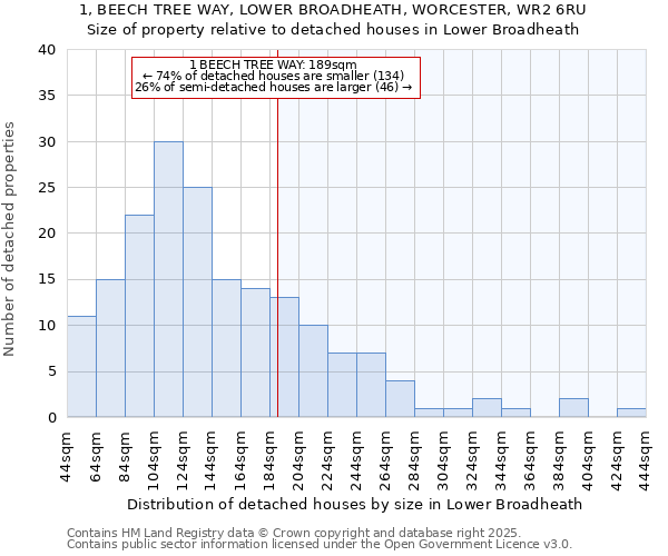 1, BEECH TREE WAY, LOWER BROADHEATH, WORCESTER, WR2 6RU: Size of property relative to detached houses houses in Lower Broadheath