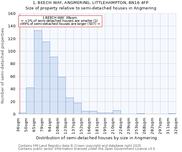 1, BEECH WAY, ANGMERING, LITTLEHAMPTON, BN16 4FP: Size of property relative to semi-detached houses houses in Angmering