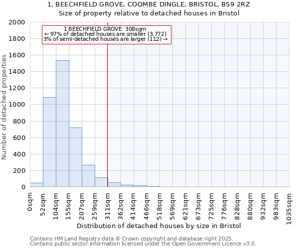 1, BEECHFIELD GROVE, COOMBE DINGLE, BRISTOL, BS9 2RZ: Size of property relative to detached houses houses in Bristol