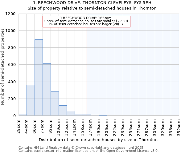 1, BEECHWOOD DRIVE, THORNTON-CLEVELEYS, FY5 5EH: Size of property relative to semi-detached houses houses in Thornton
