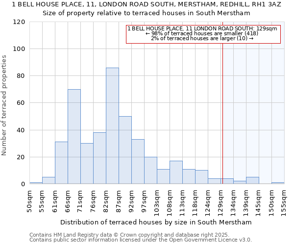1 BELL HOUSE PLACE, 11, LONDON ROAD SOUTH, MERSTHAM, REDHILL, RH1 3AZ: Size of property relative to terraced houses houses in South Merstham