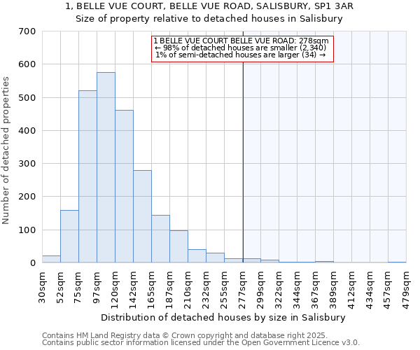 1, BELLE VUE COURT, BELLE VUE ROAD, SALISBURY, SP1 3AR: Size of property relative to detached houses houses in Salisbury