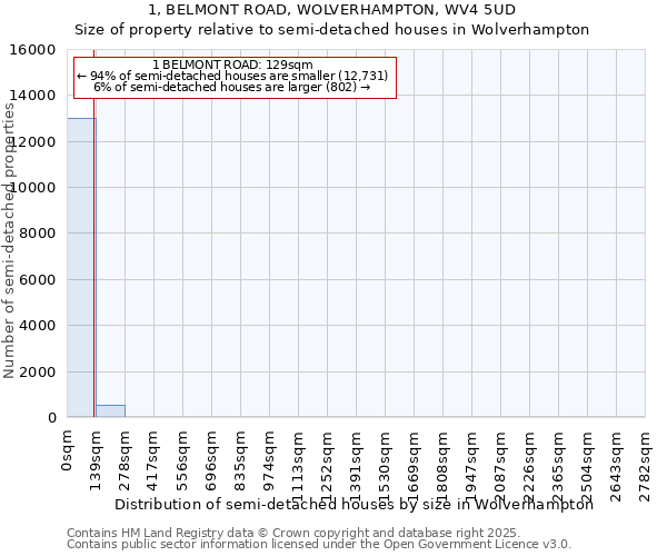 1, BELMONT ROAD, WOLVERHAMPTON, WV4 5UD: Size of property relative to semi-detached houses houses in Wolverhampton