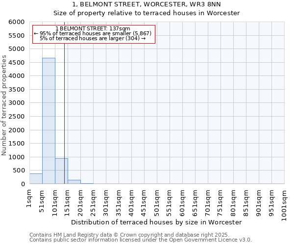 1, BELMONT STREET, WORCESTER, WR3 8NN: Size of property relative to terraced houses houses in Worcester