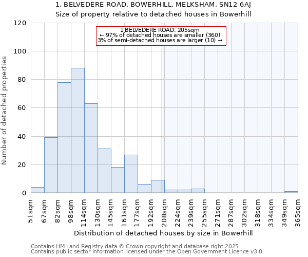 1, BELVEDERE ROAD, BOWERHILL, MELKSHAM, SN12 6AJ: Size of property relative to detached houses houses in Bowerhill