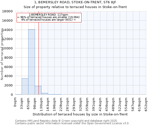 1, BEMERSLEY ROAD, STOKE-ON-TRENT, ST6 8JF: Size of property relative to terraced houses houses in Stoke-on-Trent