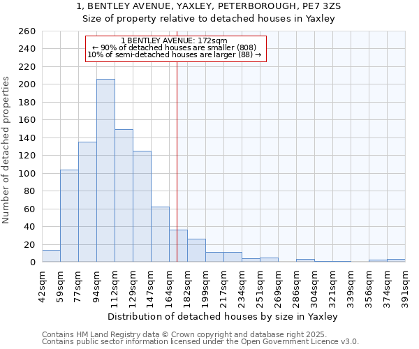 1, BENTLEY AVENUE, YAXLEY, PETERBOROUGH, PE7 3ZS: Size of property relative to detached houses houses in Yaxley