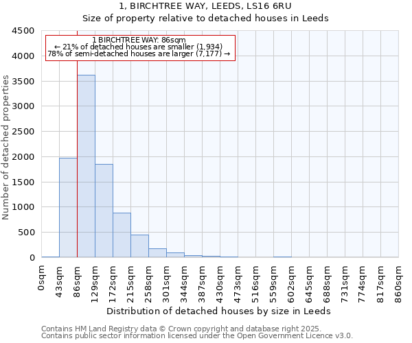 1, BIRCHTREE WAY, LEEDS, LS16 6RU: Size of property relative to detached houses houses in Leeds