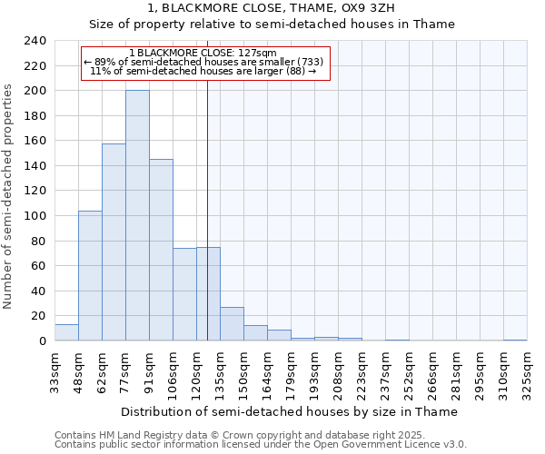 1, BLACKMORE CLOSE, THAME, OX9 3ZH: Size of property relative to semi-detached houses houses in Thame