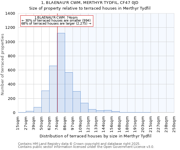 1, BLAENAU'R CWM, MERTHYR TYDFIL, CF47 0JD: Size of property relative to terraced houses houses in Merthyr Tydfil