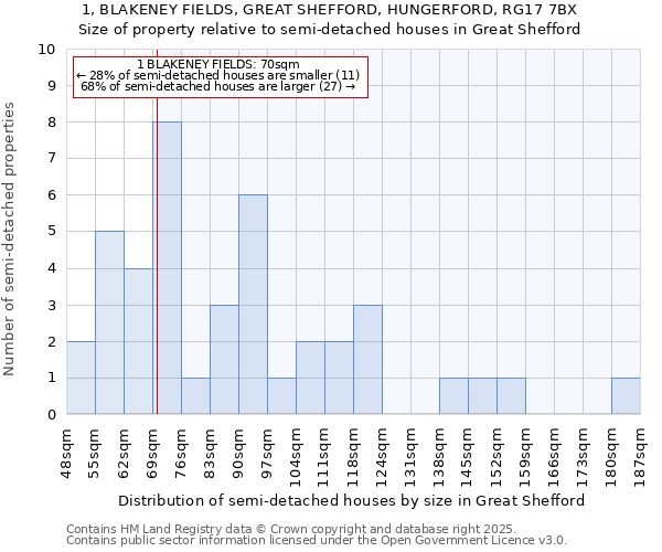 1, BLAKENEY FIELDS, GREAT SHEFFORD, HUNGERFORD, RG17 7BX: Size of property relative to semi-detached houses houses in Great Shefford