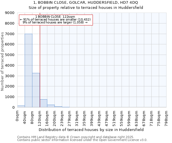 1, BOBBIN CLOSE, GOLCAR, HUDDERSFIELD, HD7 4DQ: Size of property relative to terraced houses houses in Huddersfield