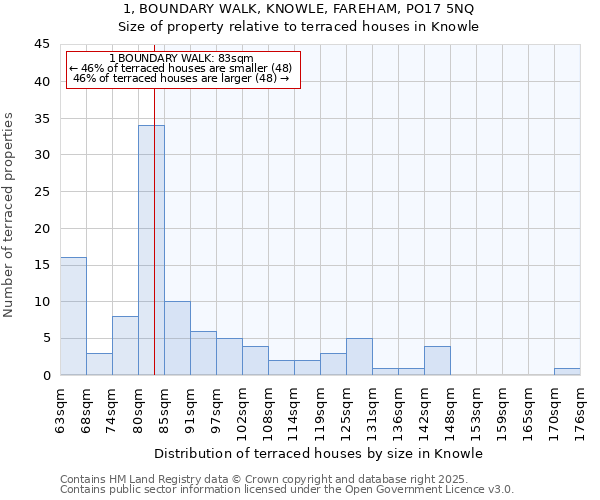 1, BOUNDARY WALK, KNOWLE, FAREHAM, PO17 5NQ: Size of property relative to terraced houses houses in Knowle
