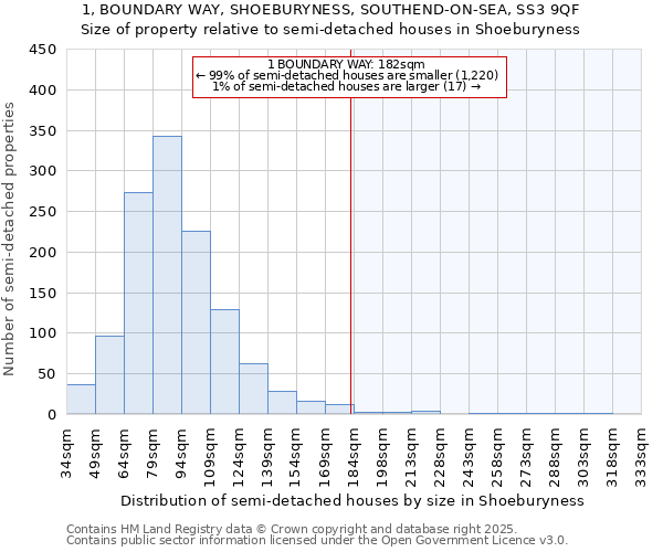 1, BOUNDARY WAY, SHOEBURYNESS, SOUTHEND-ON-SEA, SS3 9QF: Size of property relative to semi-detached houses houses in Shoeburyness