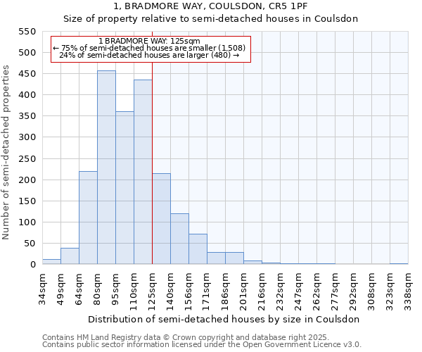 1, BRADMORE WAY, COULSDON, CR5 1PF: Size of property relative to semi-detached houses houses in Coulsdon
