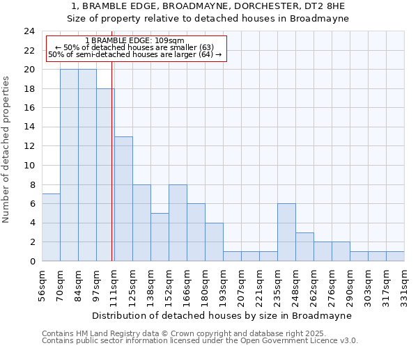 1, BRAMBLE EDGE, BROADMAYNE, DORCHESTER, DT2 8HE: Size of property relative to detached houses houses in Broadmayne
