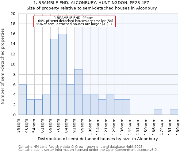 1, BRAMBLE END, ALCONBURY, HUNTINGDON, PE28 4EZ: Size of property relative to semi-detached houses houses in Alconbury