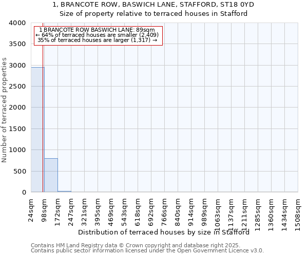 1, BRANCOTE ROW, BASWICH LANE, STAFFORD, ST18 0YD: Size of property relative to terraced houses houses in Stafford