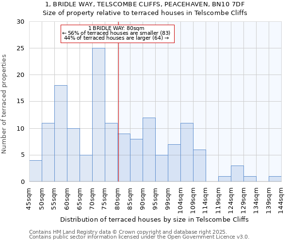 1, BRIDLE WAY, TELSCOMBE CLIFFS, PEACEHAVEN, BN10 7DF: Size of property relative to terraced houses houses in Telscombe Cliffs