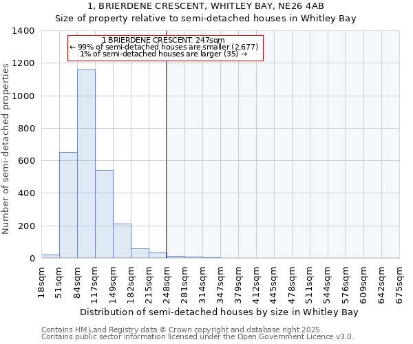 1, BRIERDENE CRESCENT, WHITLEY BAY, NE26 4AB: Size of property relative to semi-detached houses houses in Whitley Bay