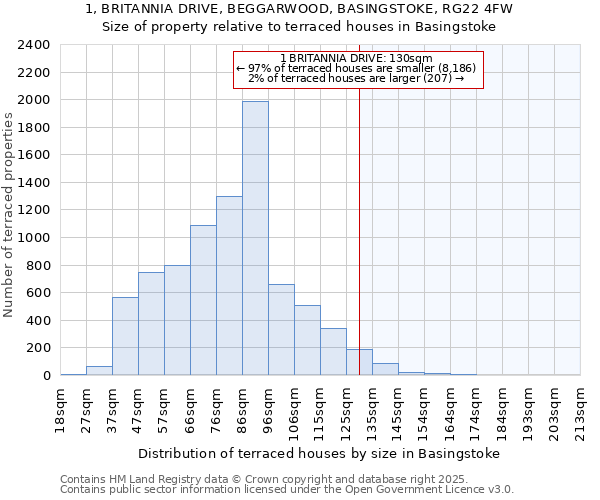 1, BRITANNIA DRIVE, BEGGARWOOD, BASINGSTOKE, RG22 4FW: Size of property relative to terraced houses houses in Basingstoke