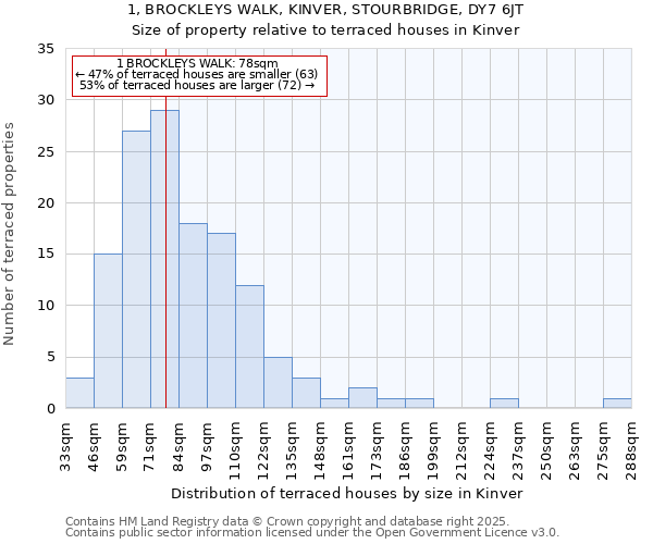 1, BROCKLEYS WALK, KINVER, STOURBRIDGE, DY7 6JT: Size of property relative to terraced houses houses in Kinver