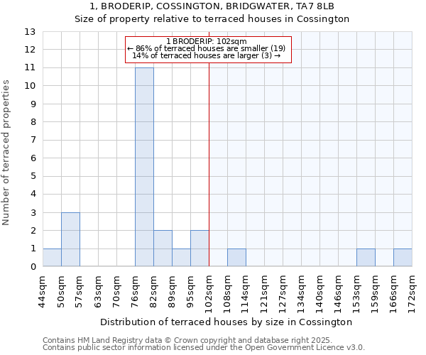 1, BRODERIP, COSSINGTON, BRIDGWATER, TA7 8LB: Size of property relative to terraced houses houses in Cossington