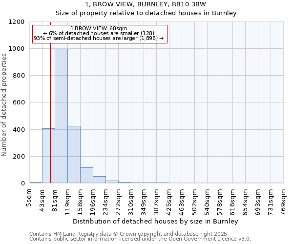 1, BROW VIEW, BURNLEY, BB10 3BW: Size of property relative to detached houses houses in Burnley