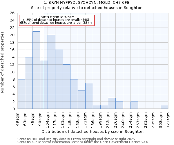 1, BRYN HYFRYD, SYCHDYN, MOLD, CH7 6FB: Size of property relative to detached houses houses in Soughton