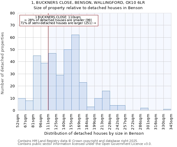 1, BUCKNERS CLOSE, BENSON, WALLINGFORD, OX10 6LR: Size of property relative to detached houses houses in Benson