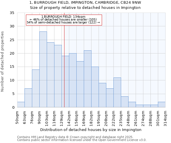 1, BURROUGH FIELD, IMPINGTON, CAMBRIDGE, CB24 9NW: Size of property relative to detached houses houses in Impington
