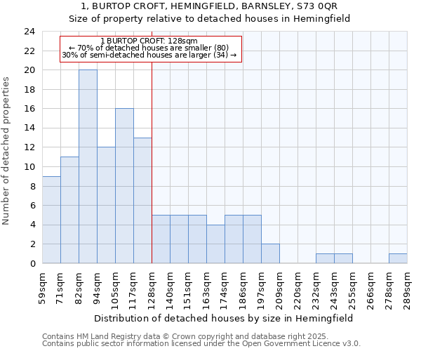 1, BURTOP CROFT, HEMINGFIELD, BARNSLEY, S73 0QR: Size of property relative to detached houses houses in Hemingfield