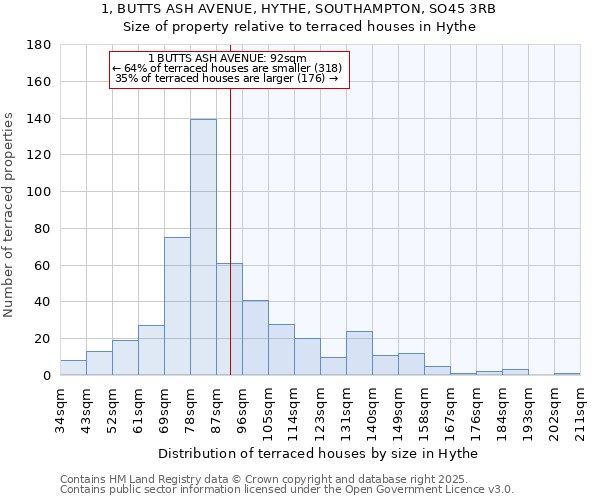 1, BUTTS ASH AVENUE, HYTHE, SOUTHAMPTON, SO45 3RB: Size of property relative to terraced houses houses in Hythe