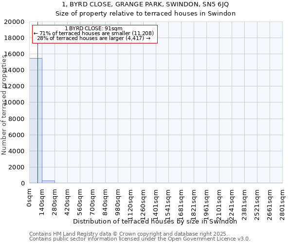 1, BYRD CLOSE, GRANGE PARK, SWINDON, SN5 6JQ: Size of property relative to terraced houses houses in Swindon