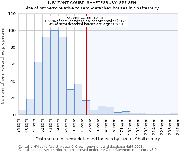 1, BYZANT COURT, SHAFTESBURY, SP7 8FH: Size of property relative to semi-detached houses houses in Shaftesbury
