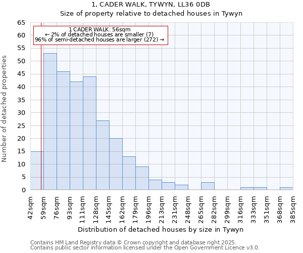 1, CADER WALK, TYWYN, LL36 0DB: Size of property relative to detached houses houses in Tywyn