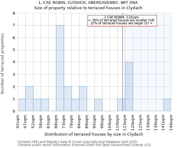 1, CAE ROBIN, CLYDACH, ABERGAVENNY, NP7 0NA: Size of property relative to terraced houses houses in Clydach