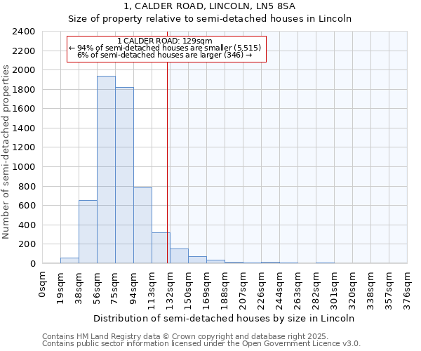 1, CALDER ROAD, LINCOLN, LN5 8SA: Size of property relative to semi-detached houses houses in Lincoln