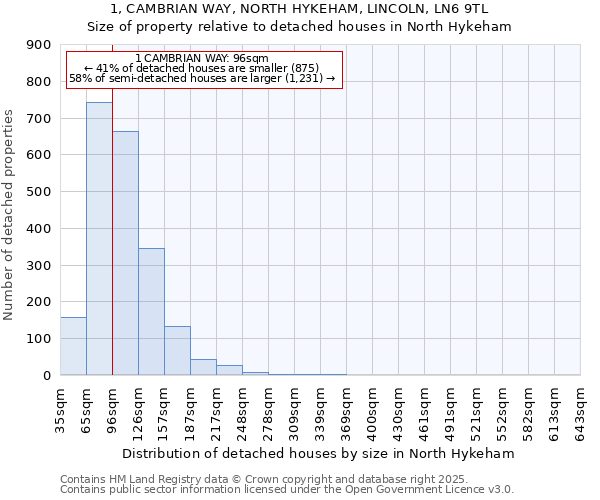 1, CAMBRIAN WAY, NORTH HYKEHAM, LINCOLN, LN6 9TL: Size of property relative to detached houses houses in North Hykeham
