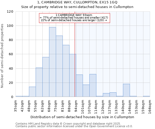 1, CAMBRIDGE WAY, CULLOMPTON, EX15 1GQ: Size of property relative to semi-detached houses houses in Cullompton