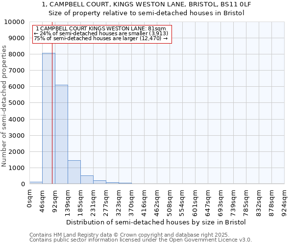 1, CAMPBELL COURT, KINGS WESTON LANE, BRISTOL, BS11 0LF: Size of property relative to semi-detached houses houses in Bristol
