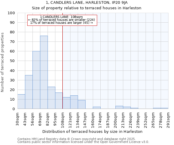 1, CANDLERS LANE, HARLESTON, IP20 9JA: Size of property relative to terraced houses houses in Harleston