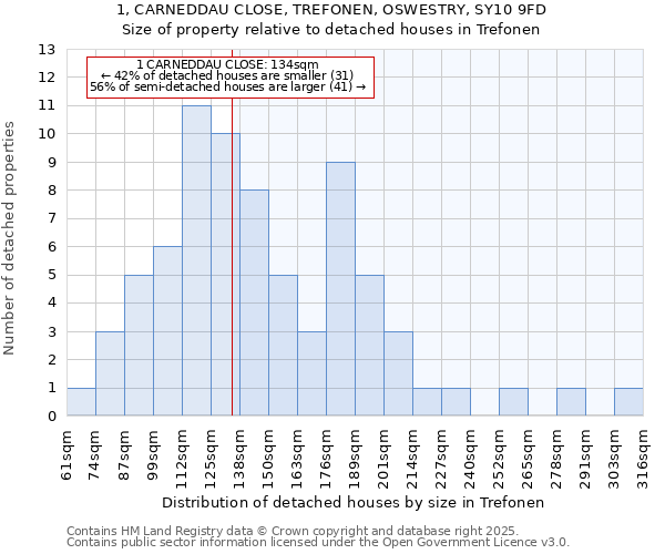1, CARNEDDAU CLOSE, TREFONEN, OSWESTRY, SY10 9FD: Size of property relative to detached houses houses in Trefonen