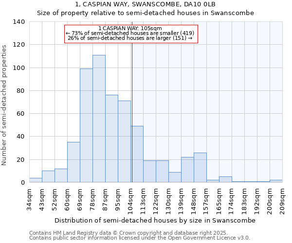 1, CASPIAN WAY, SWANSCOMBE, DA10 0LB: Size of property relative to semi-detached houses houses in Swanscombe